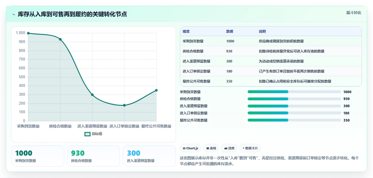 电商库存怎么管？以渠道占用为核心的系统搭建方案