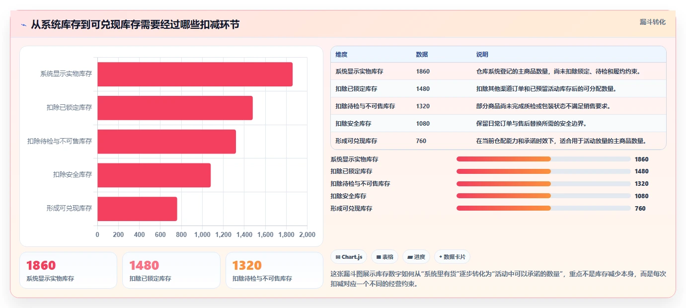 电商管理数据方法：用库存协同支撑进阶玩法判断