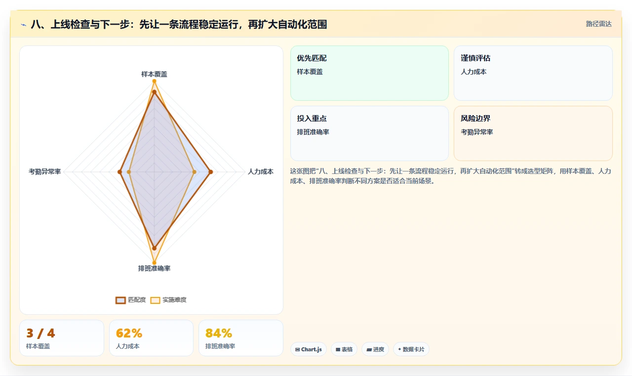 八、上线检查与下一步：先让一条流程稳定运行，再扩大自动化范围