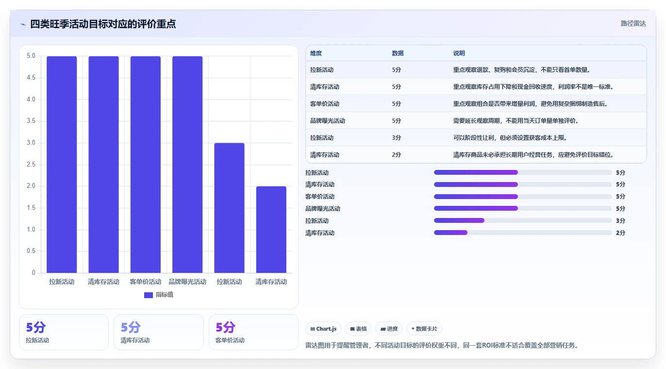 电商管理避坑指南：营销活动环节的旺季准备要注意什么