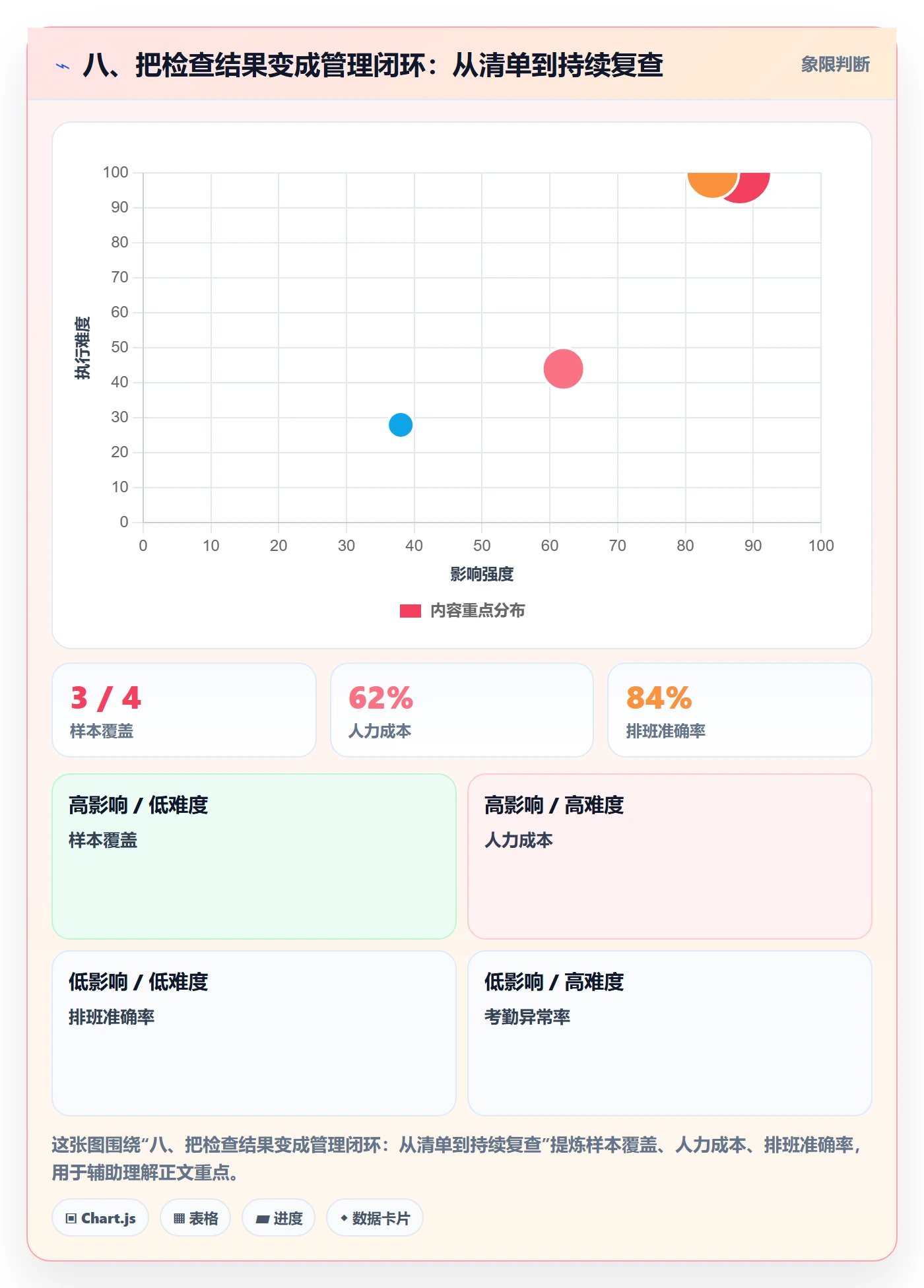八、把检查结果变成管理闭环：从清单到持续复查
