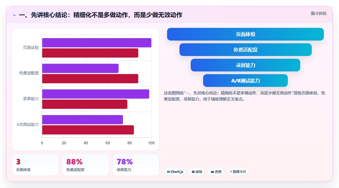 一、先讲核心结论：精细化不是多做动作，而是少做无效动作