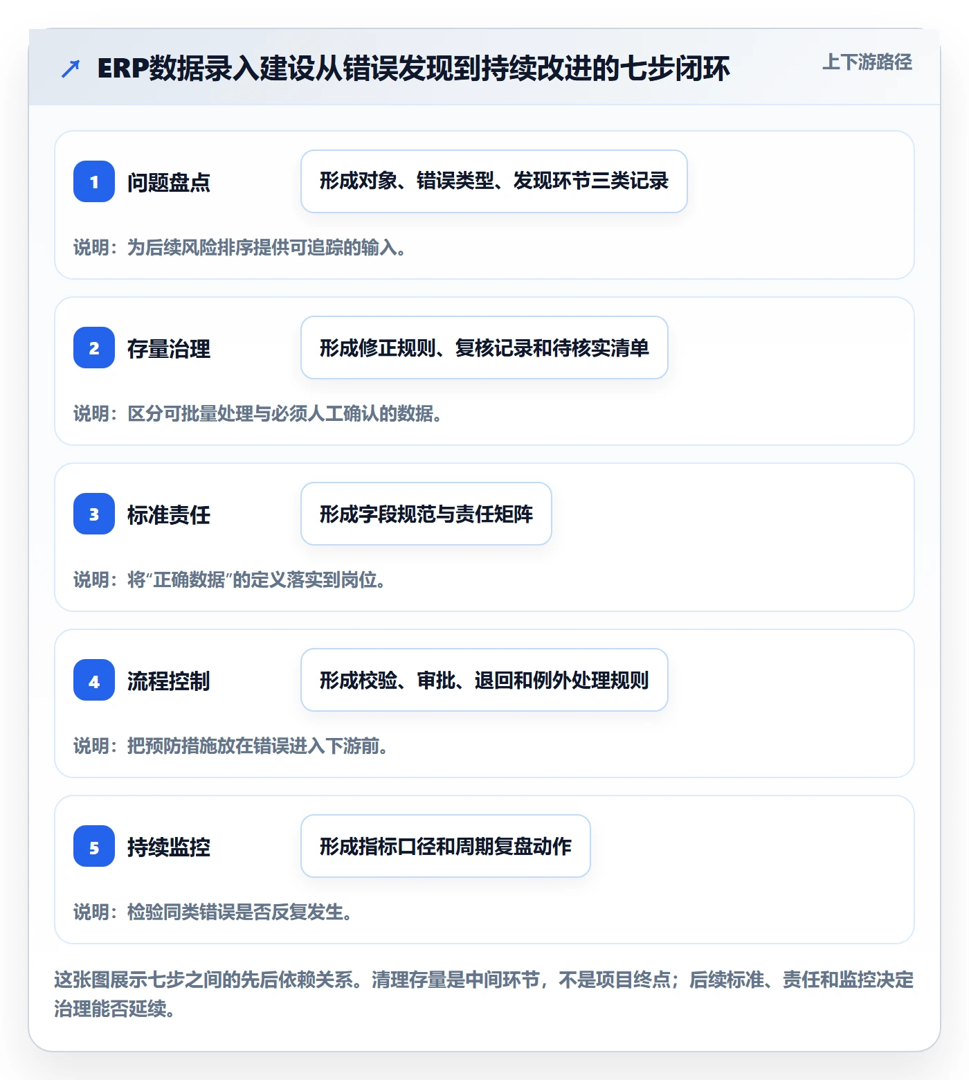 erp数据录入建设路线：从错误修正到流程设计分几步