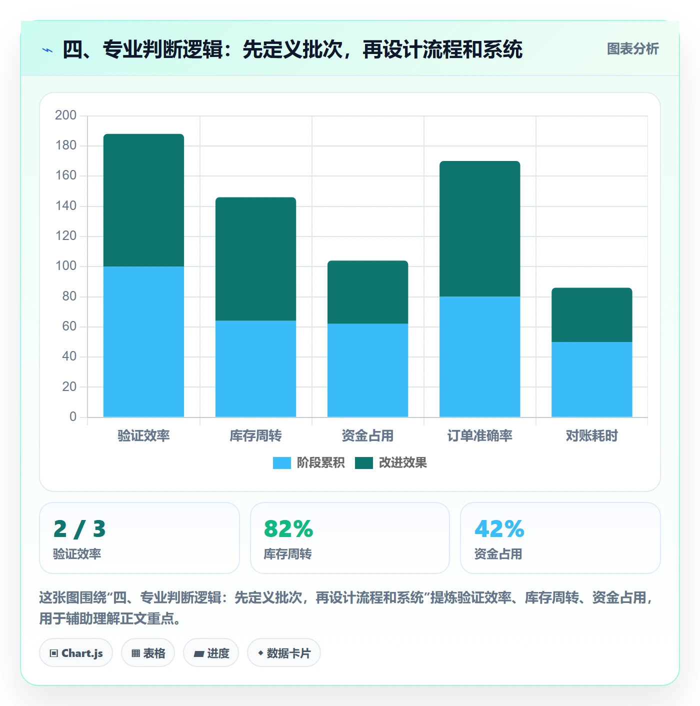 四、专业判断逻辑:先定义批次,再设计流程和系统