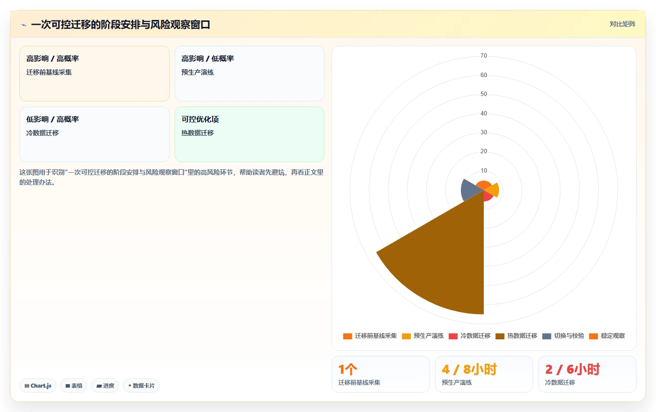 数据库存：技术负责人流程优化：数据迁移怎样减少锁等待严重