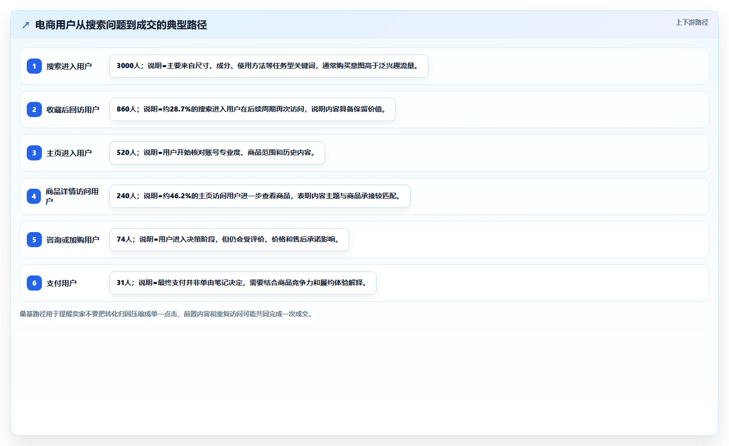 小红书数据分析：电商卖家数据视角：用账号增长验证提升内容命中率