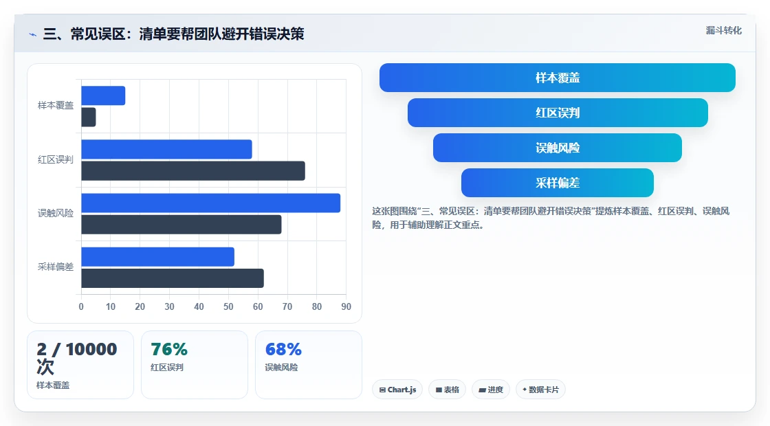三、常见误区：清单要帮团队避开错误决策