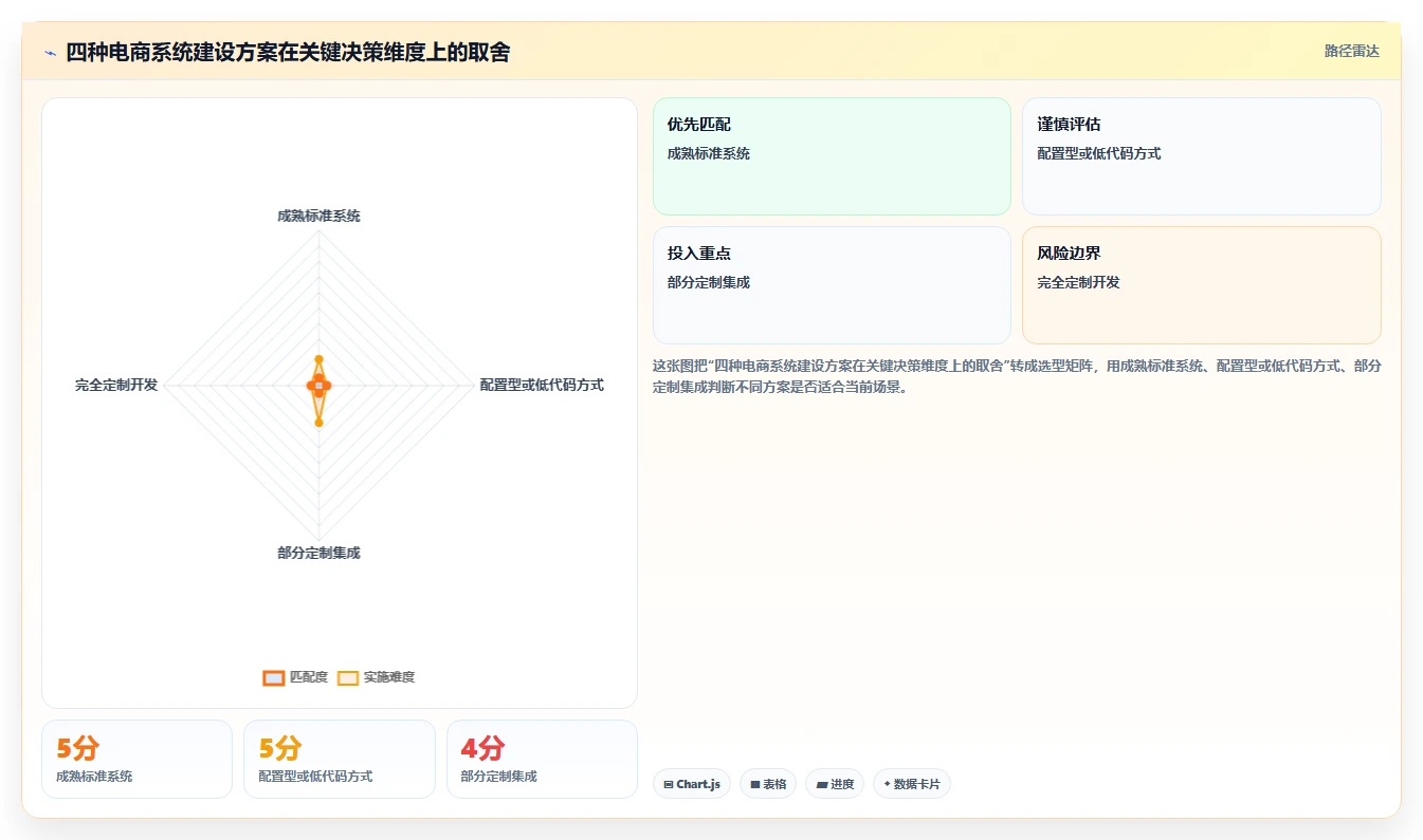 电商系统开发：品牌商家数据视角：用需求梳理验证控制开发预算