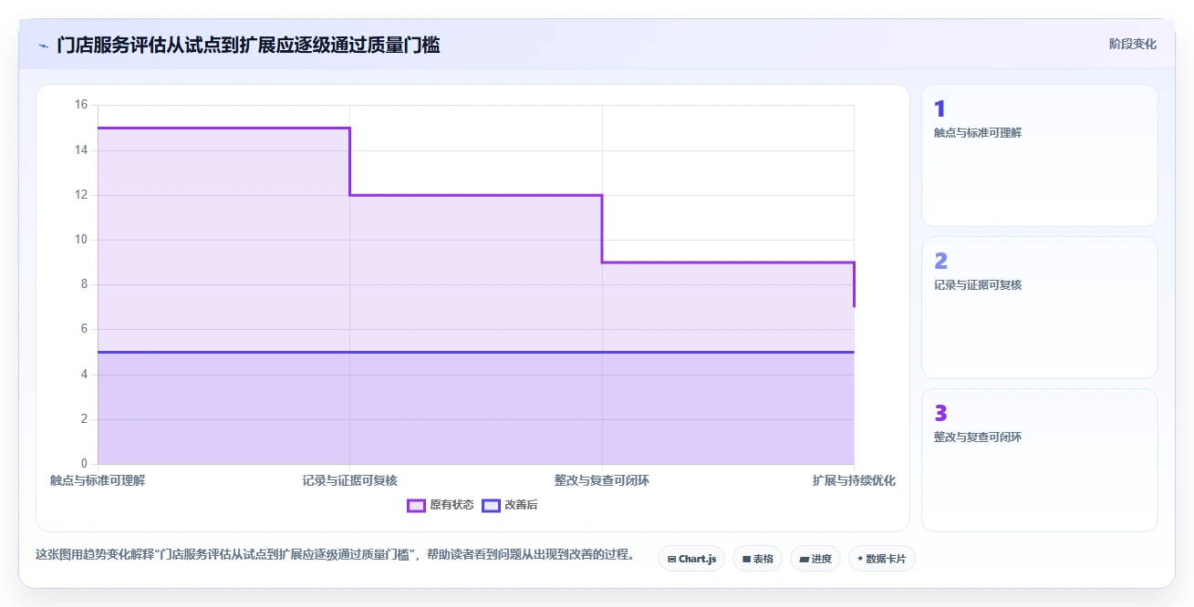 如何运营好一个店铺检查方法：通过用户服务评估流程设计质量