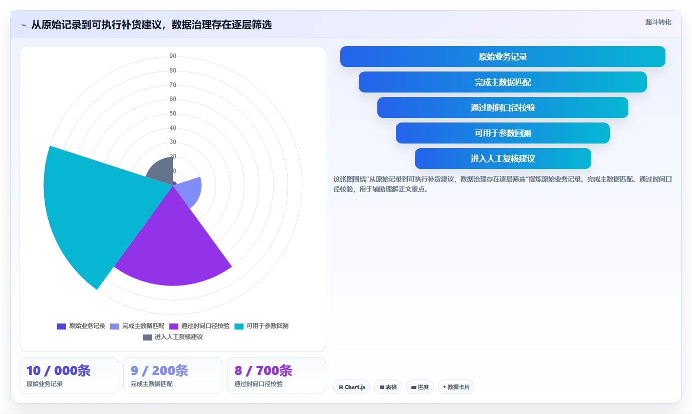 仓库安全库存管理管理要点：补货点设置的落地案例如何设计