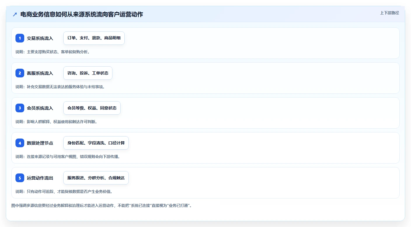 电商crm系统规划方法:数据打通与工具对比如何衔接