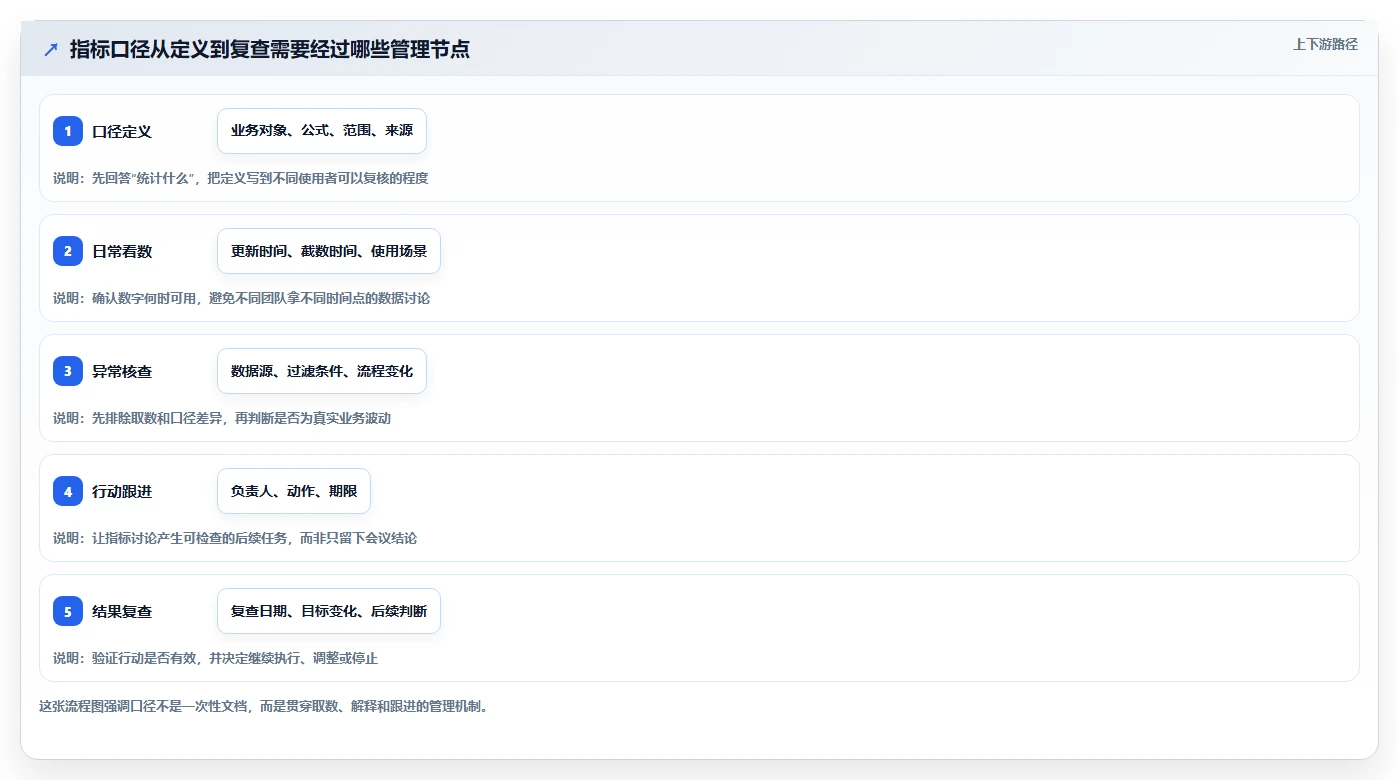 运营数据执行标准：指标口径环节如何体现日常管理