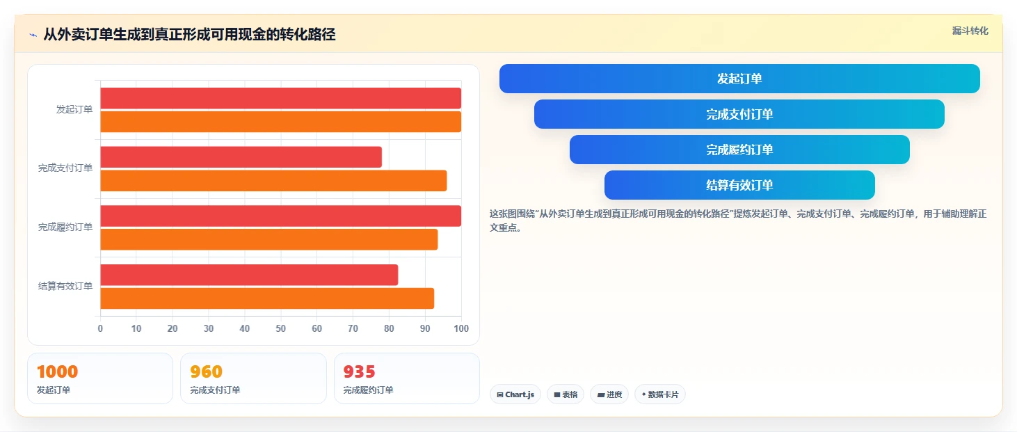 餐饮店报表：区域经理老板关心什么：现金流水能否解决外卖抽佣高