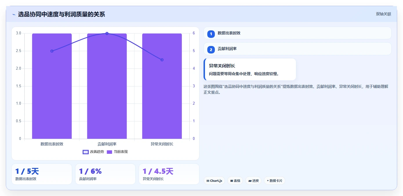 运营工具应用思路：围绕选品分析拆解团队协同
