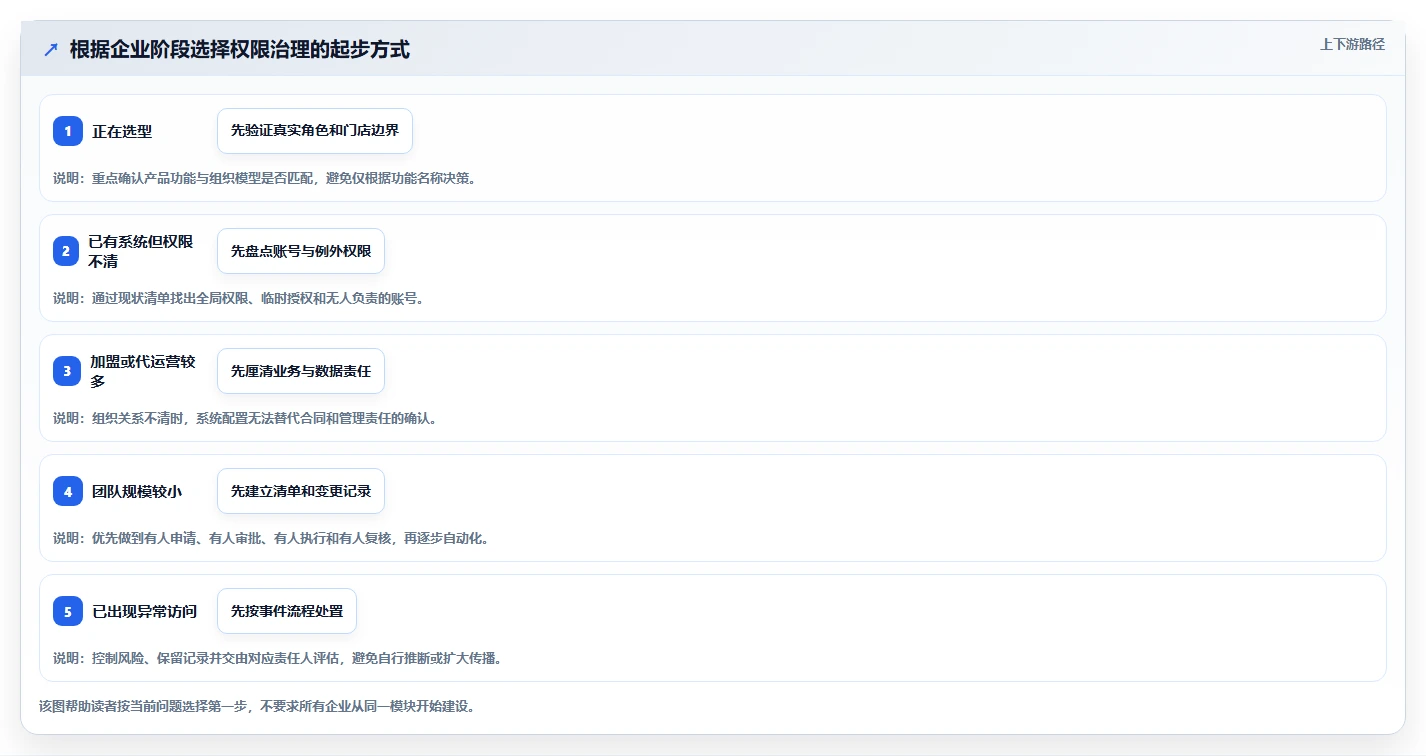 电商crm系统实用方法：围绕权限合规建立多店经营