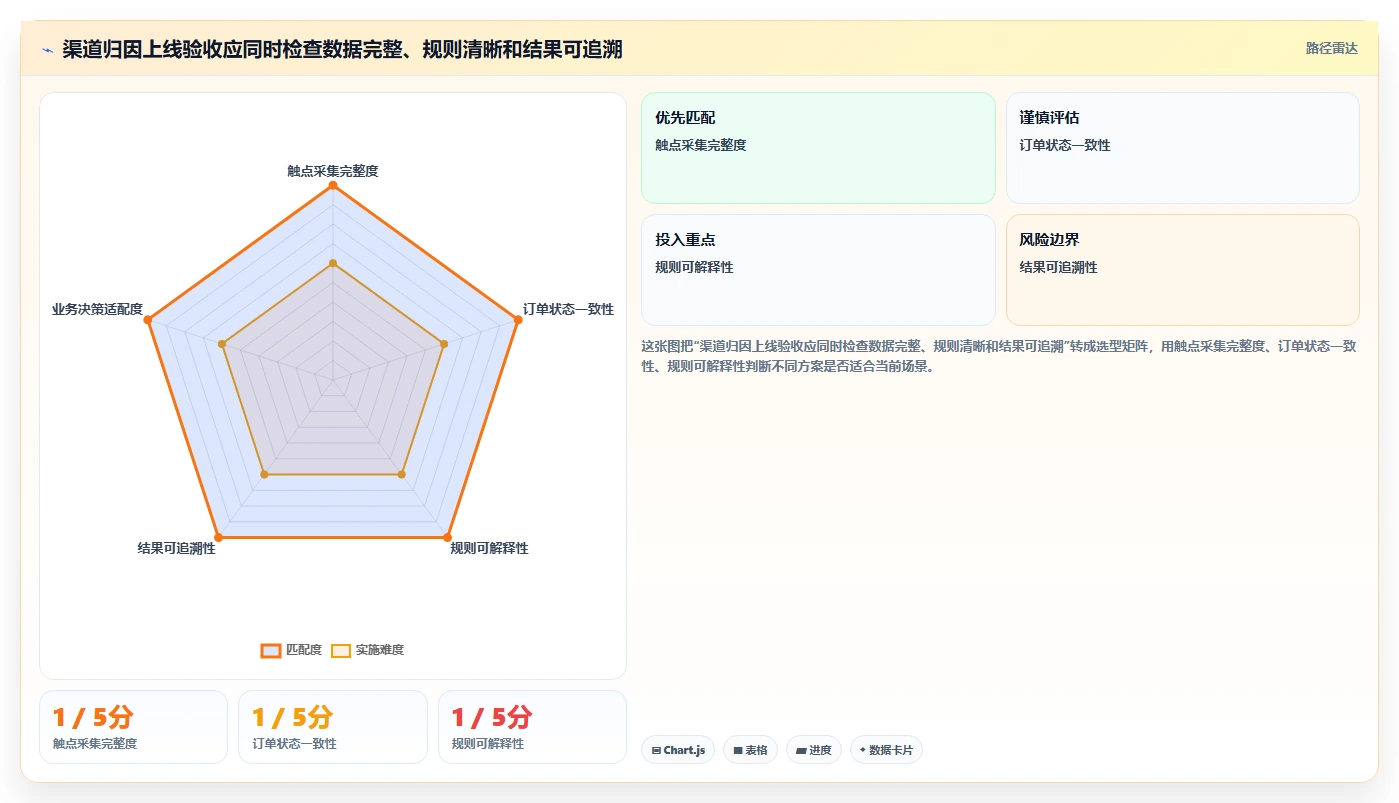 电商数据运营场景解析：渠道归因中的核心功能怎么处理