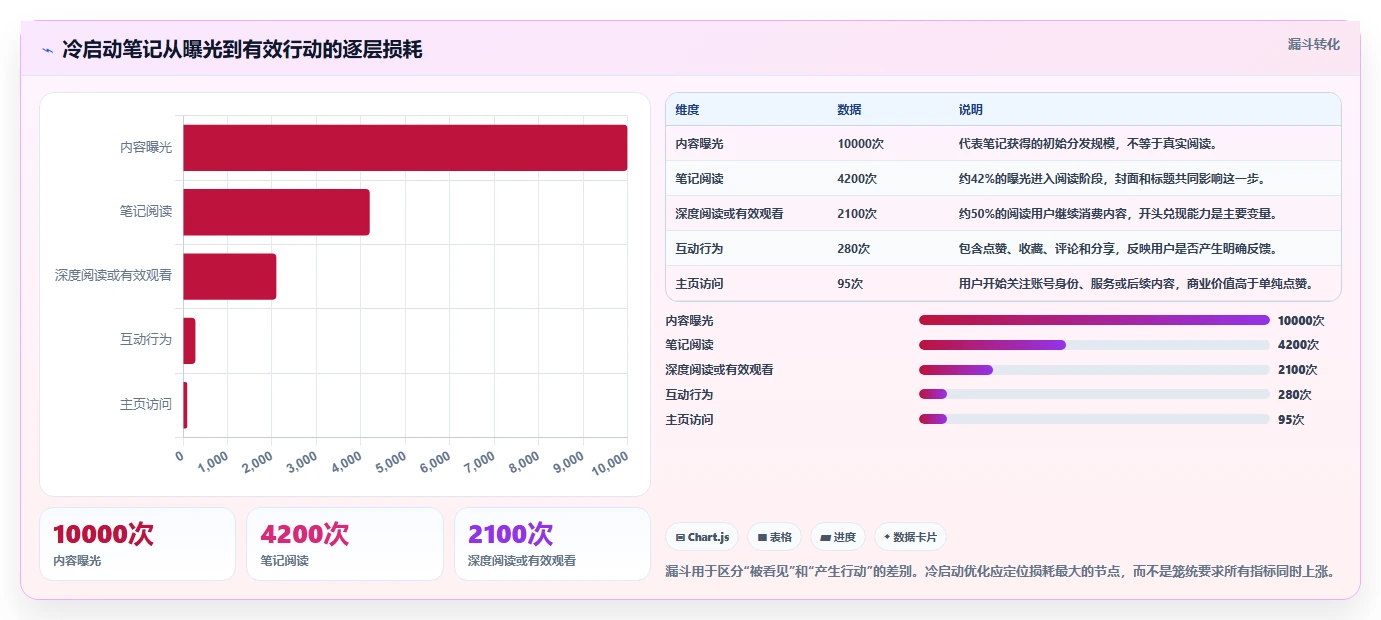 小红书数据分析：小红书新手操作手册：账号冷启动中的笔记表现怎么落地