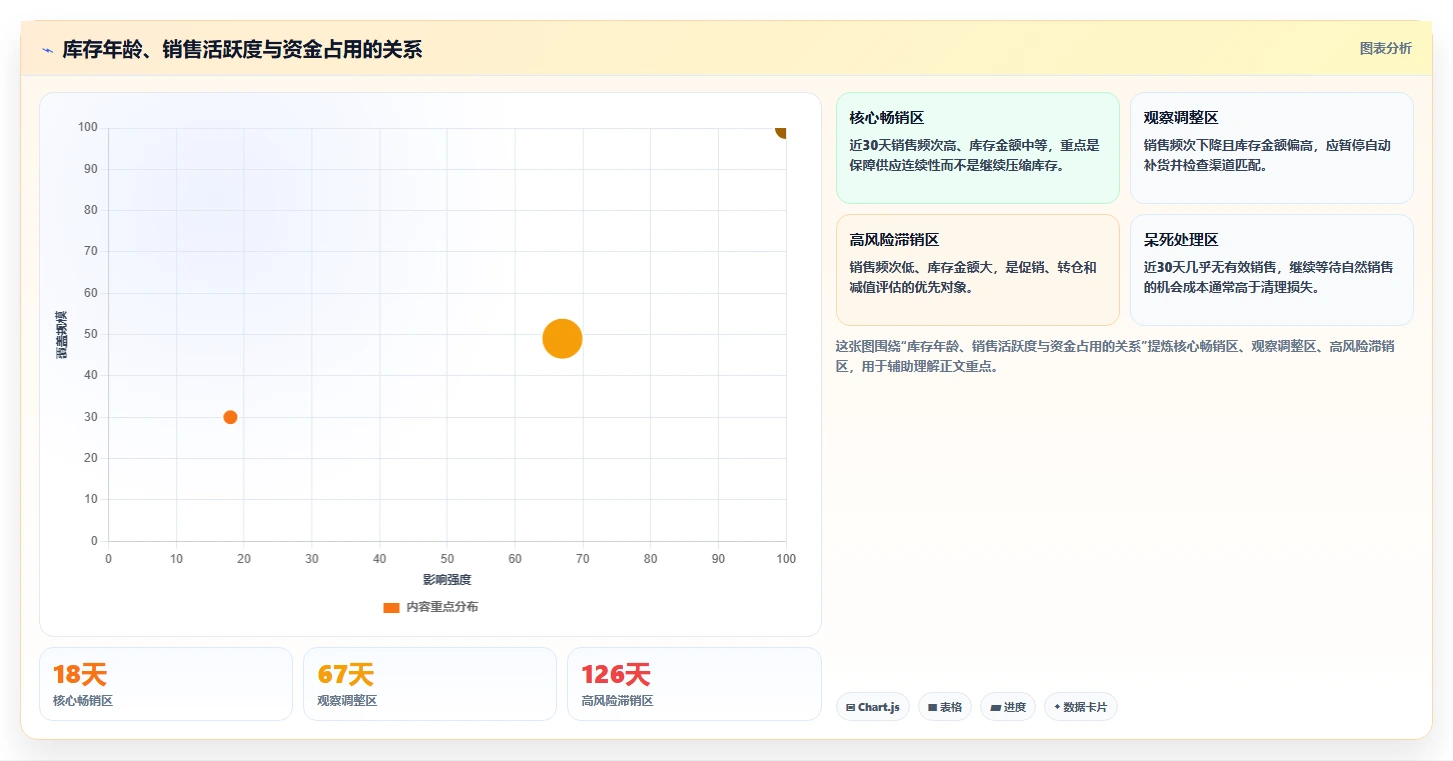 电商库存执行标准：库存结构环节如何体现成本控制