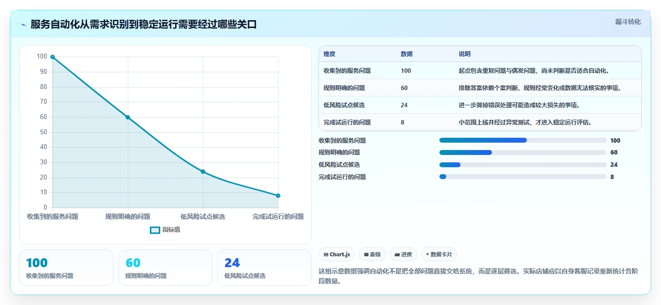 如何运营好一个店铺操作手册：用户服务对应的自动化方案步骤