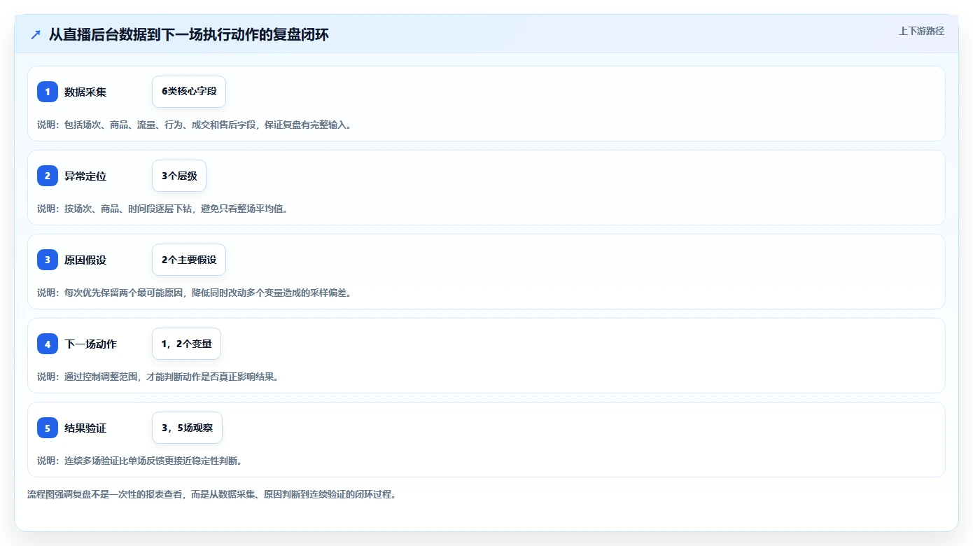 直播数据复盘：主播怎么用：从客单价到稳定成交转化