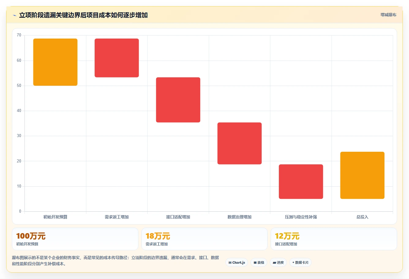电商系统开发：企业管理层流程优化：项目立项怎样减少架构难扩展