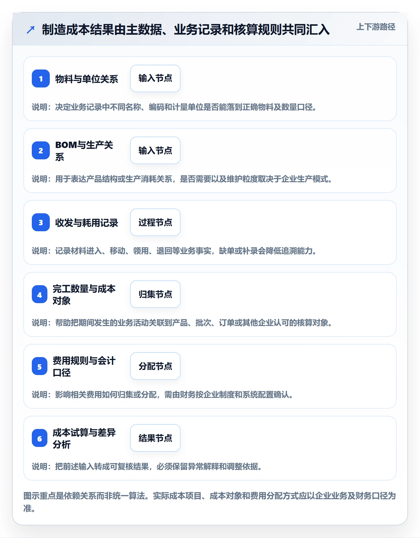 erp数据录入建设路线：从基础资料到成本控制分几步