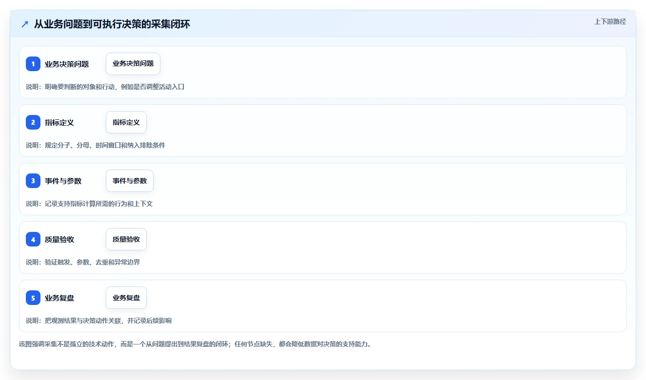 运营数据升级方案：用进阶玩法改善数据采集