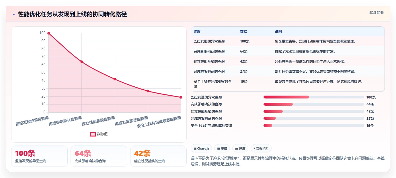 数据库存：项目经理团队协同指南：性能优化如何提升提升查询性能