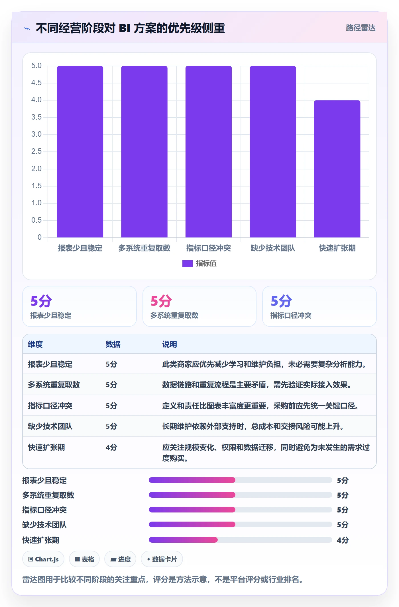 bi 平台改造重点：从选型成本推进中小商家