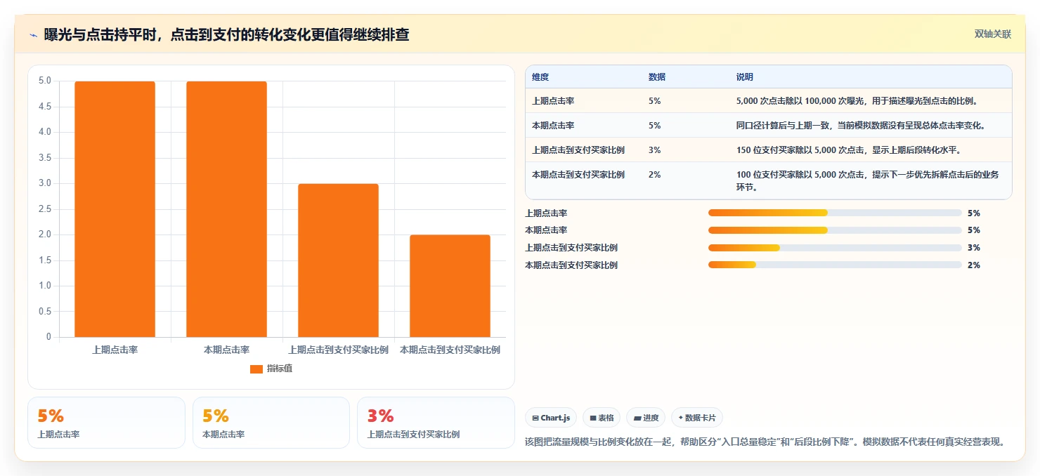 电商数据运营从0到1：指标拆解的常见误区与操作要点