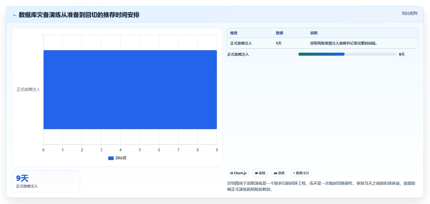 数据库存：运维团队操作手册：灾备演练中的容灾恢复怎么落地