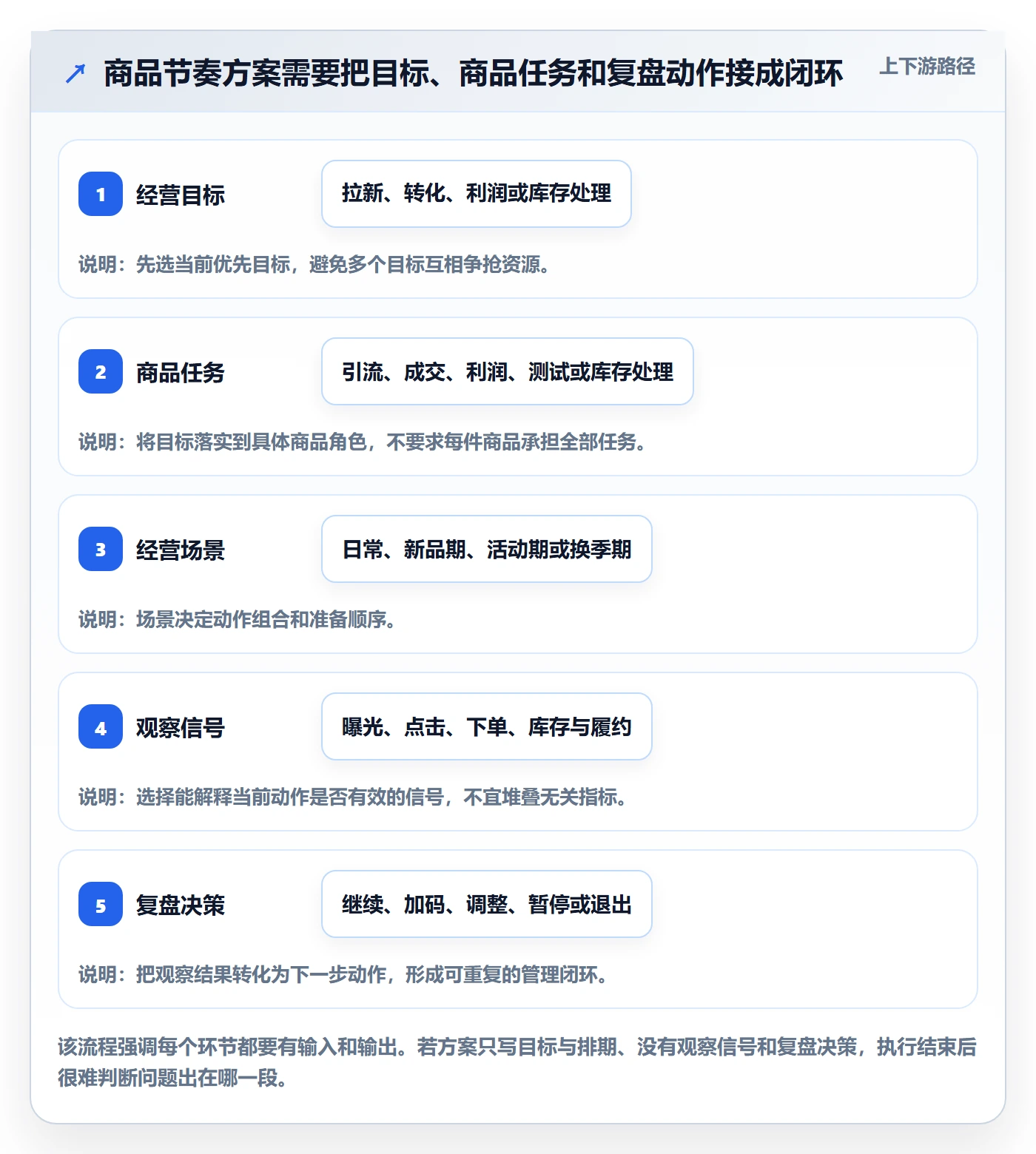 店铺运营管理方案设计：商品节奏场景的实操教程怎么做