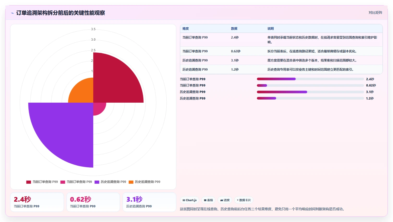数据库存：架构师实施建议：围绕历史追溯稳步提升提高并发能力