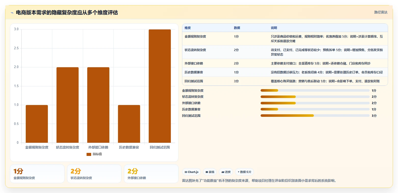 电商系统开发：项目经理一页讲清：持续迭代与明确项目边界的关系
