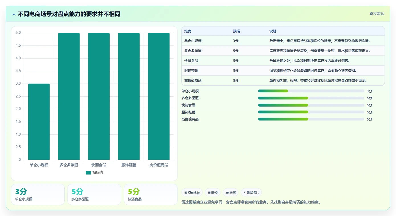 电商库存从0到1：盘点管理的成本控制与操作要点