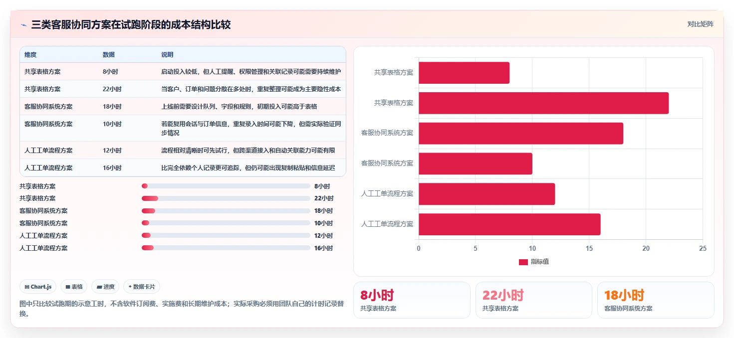电商crm系统管理模板：围绕客服协同开展工具对比