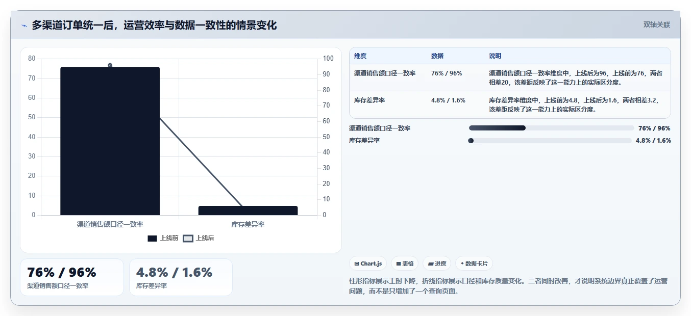 电商系统开发：运营负责人标准化教程：用需求梳理复制明确项目边界