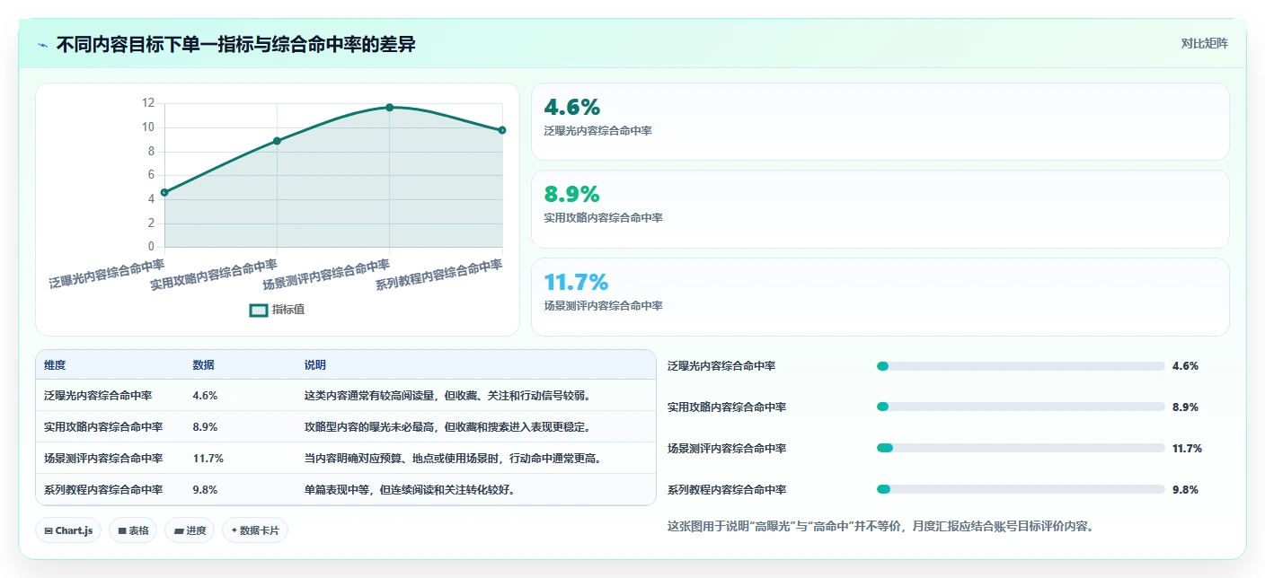小红书数据分析：博主最佳实践：月度汇报怎样稳步实现提升内容命中率