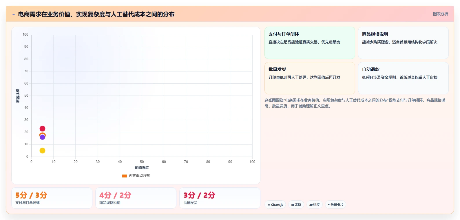 电商系统开发：创业团队场景拆解：需求评审如何做到明确项目边界