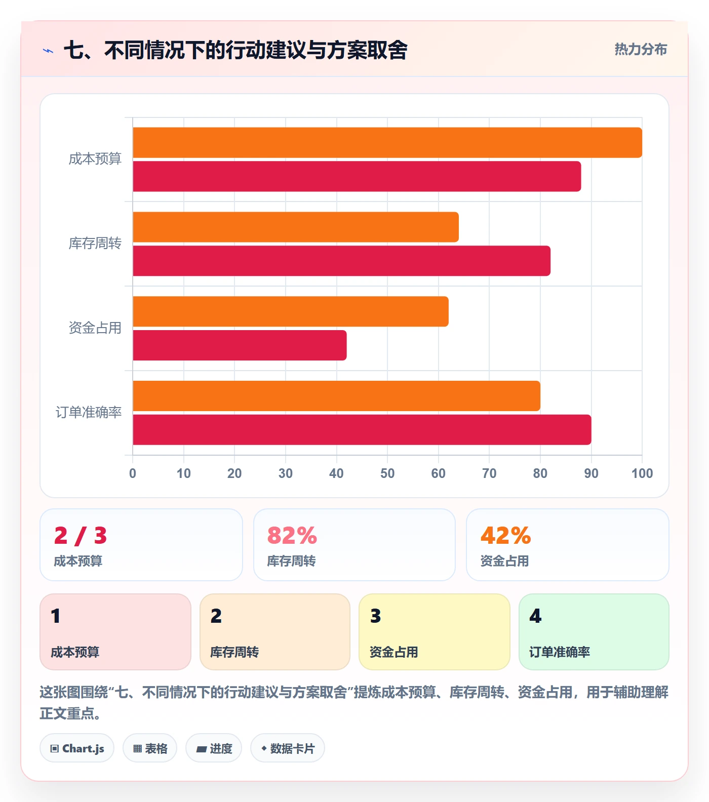 七、不同情况下的行动建议与方案取舍