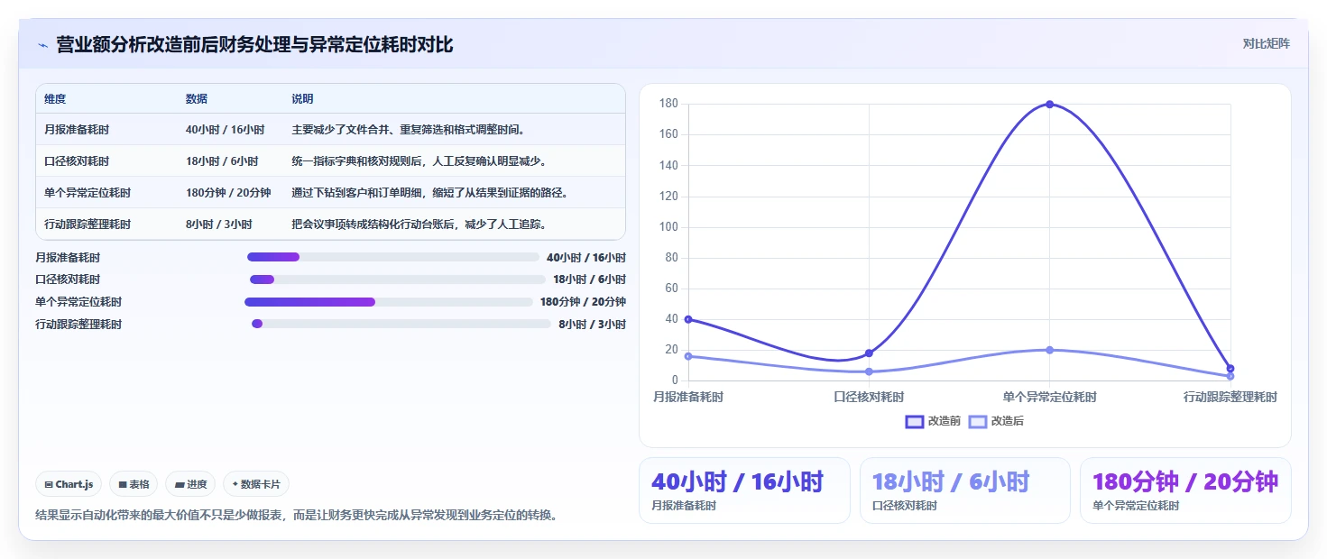 营业额分析：财务人员改善方案：告别数据分散，逐步实现形成复盘闭环