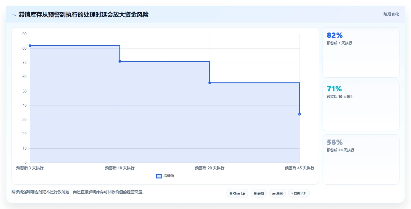 电商库存避坑指南：滞销处理环节的流程设计要注意什么