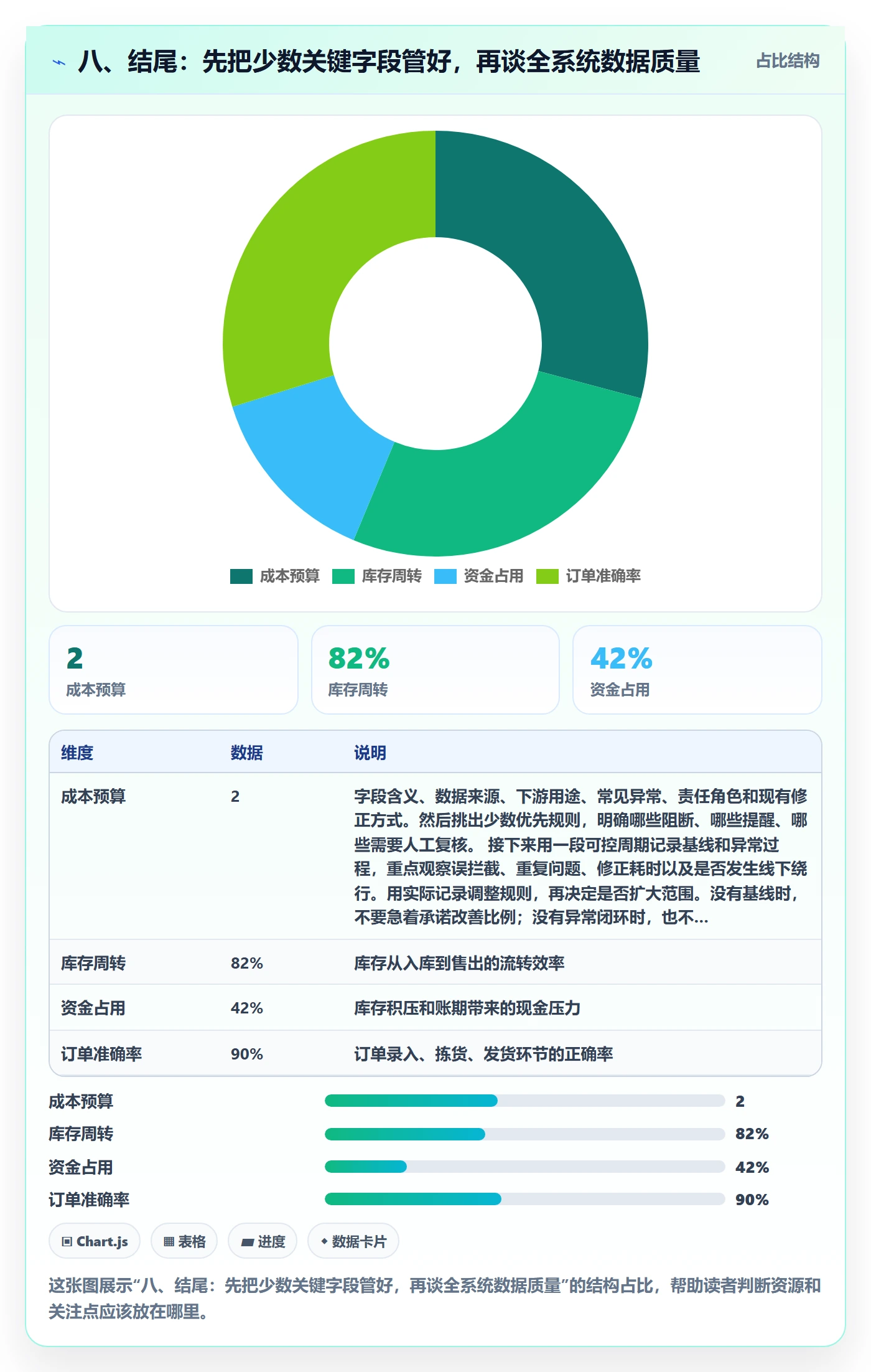 八、结尾：先把少数关键字段管好，再谈全系统数据质量