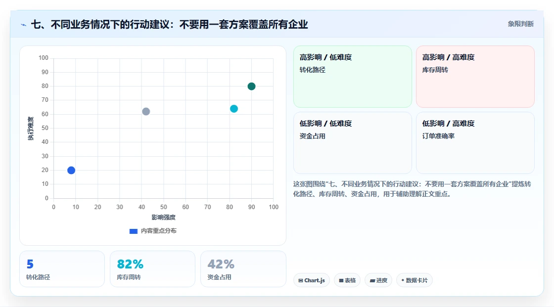 七、不同业务情况下的行动建议：不要用一套方案覆盖所有企业