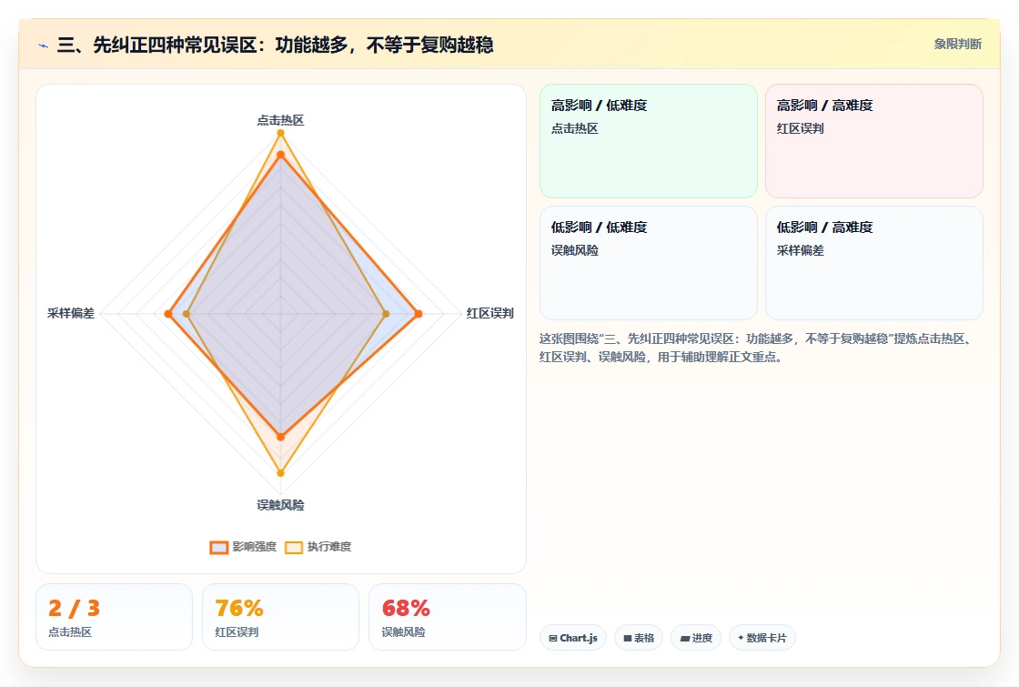 三、先纠正四种常见误区：功能越多，不等于复购越稳