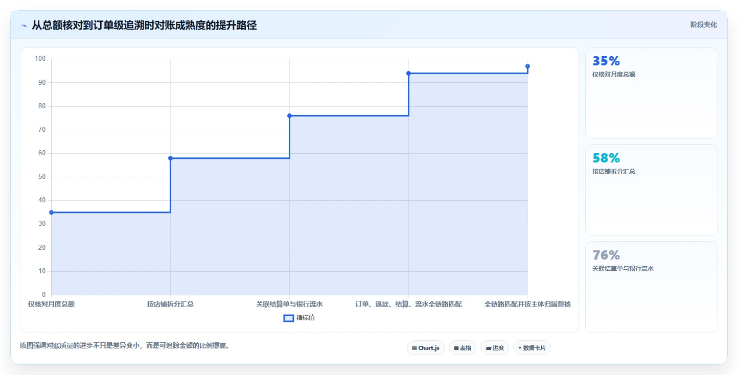 电商管理落地清单:财务对账相关的多店经营事项