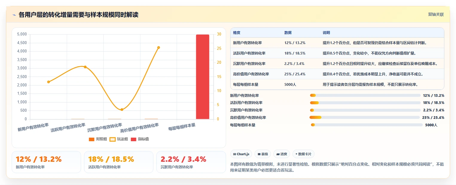 运营数据检查方法：通过用户分层评估进阶玩法质量