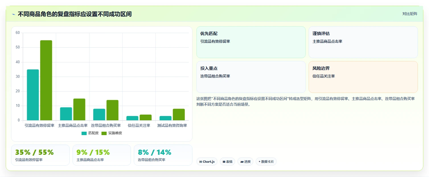 直播数据复盘：主播增长视角：用商品结构放大找到流量拐点
