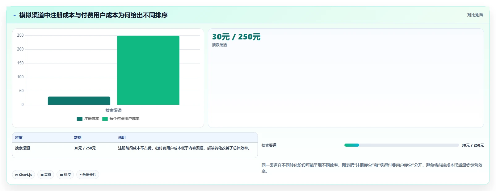 运营数据指标体系全解析：重点看懂渠道对比