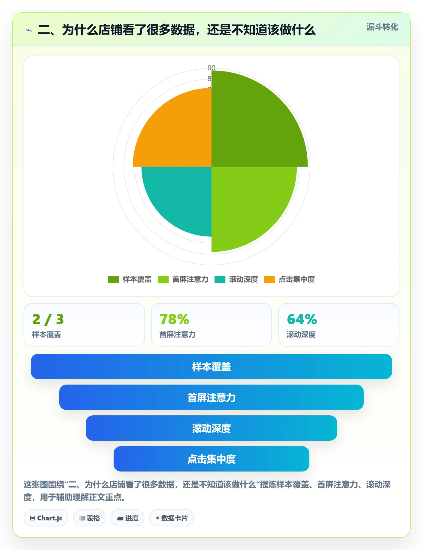 二、为什么店铺看了很多数据，还是不知道该做什么